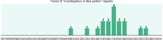 Could Bee pollen cause Constipation? Could Bee pollen cause Constipation?